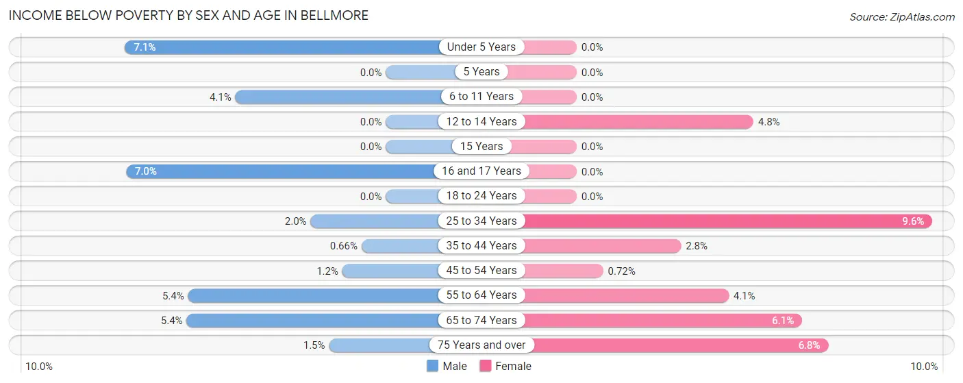 Income Below Poverty by Sex and Age in Bellmore