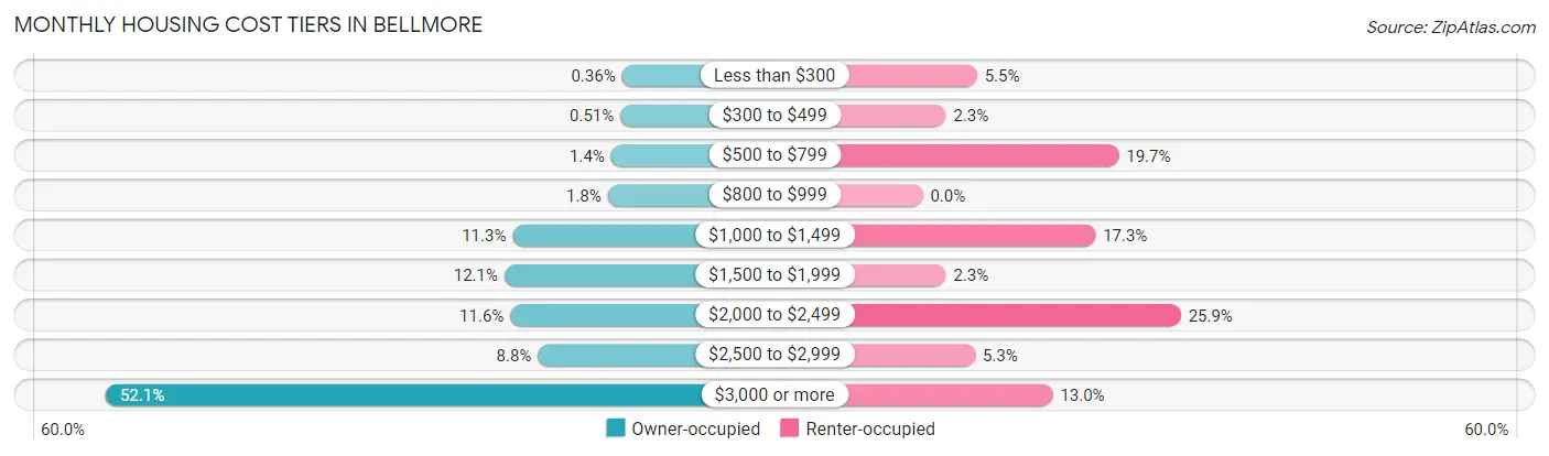 Monthly Housing Cost Tiers in Bellmore