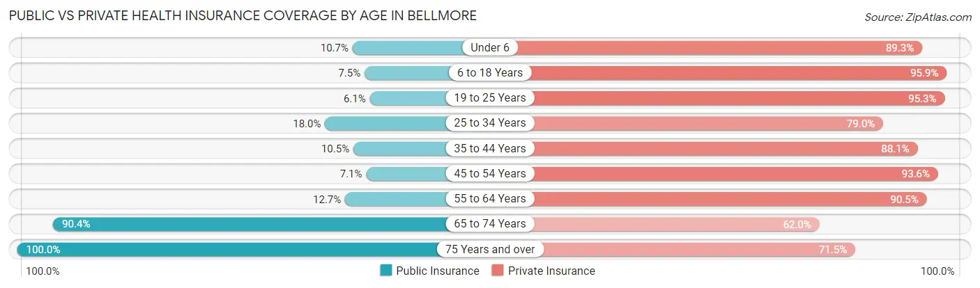 Public vs Private Health Insurance Coverage by Age in Bellmore