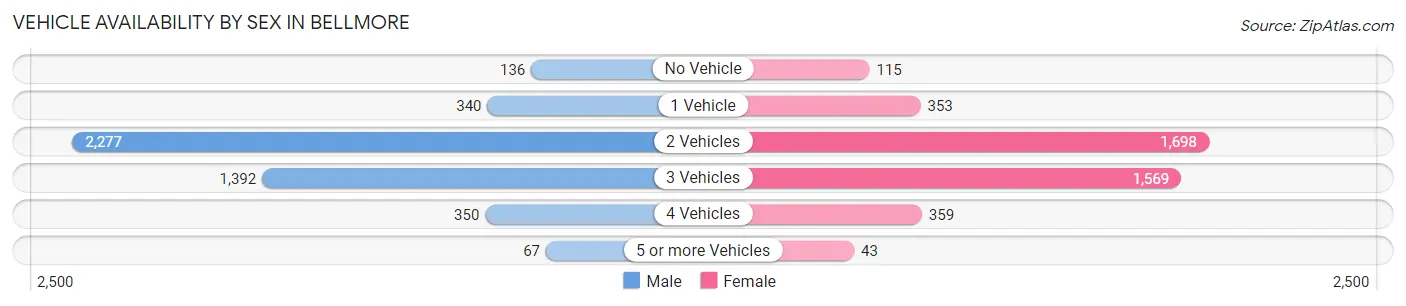 Vehicle Availability by Sex in Bellmore