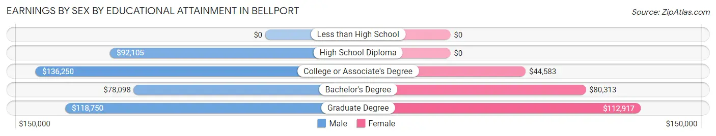Earnings by Sex by Educational Attainment in Bellport