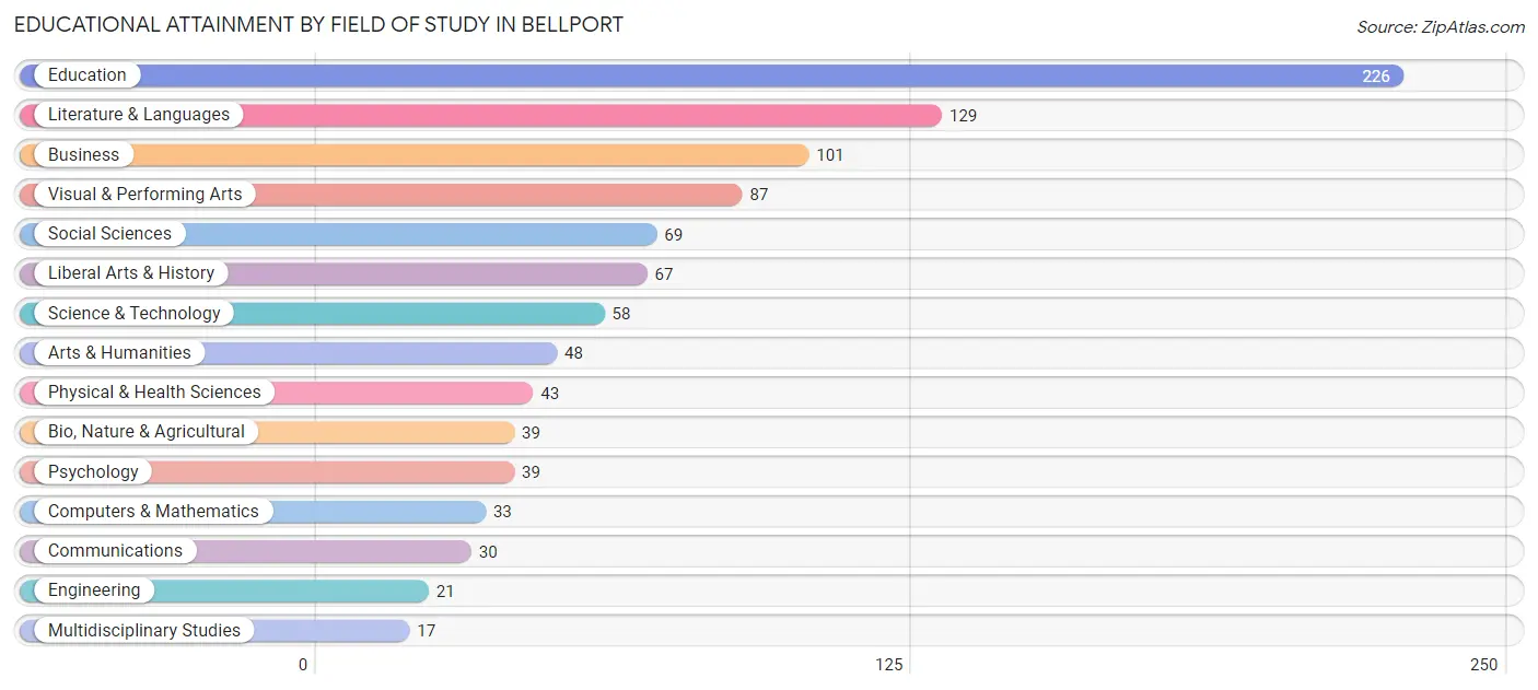 Educational Attainment by Field of Study in Bellport