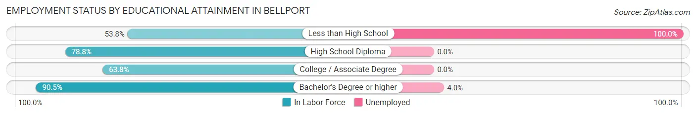 Employment Status by Educational Attainment in Bellport