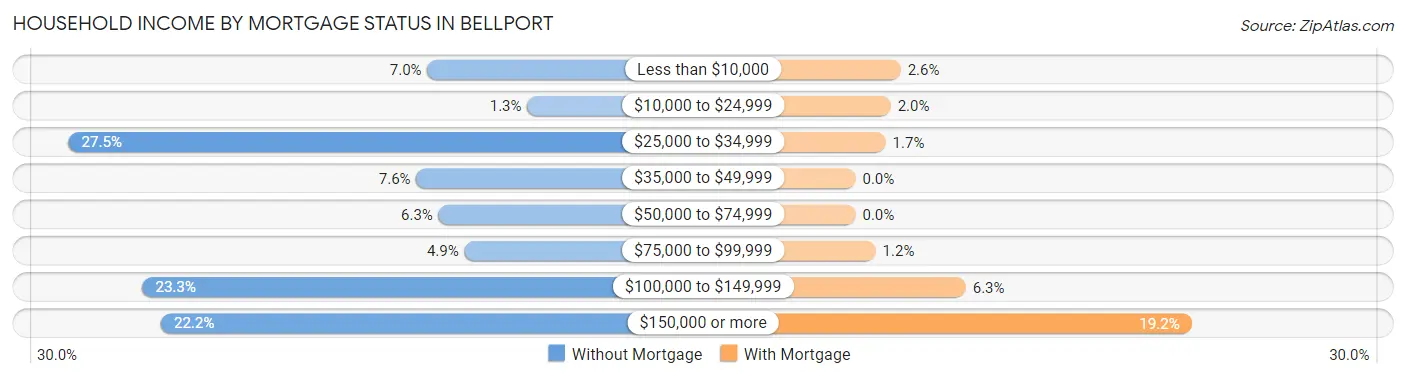 Household Income by Mortgage Status in Bellport