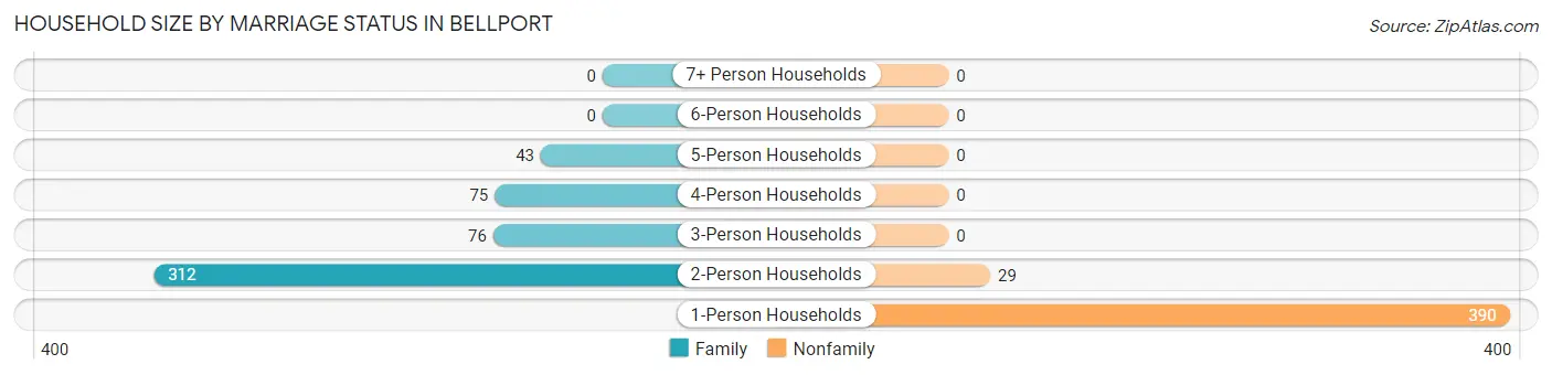 Household Size by Marriage Status in Bellport