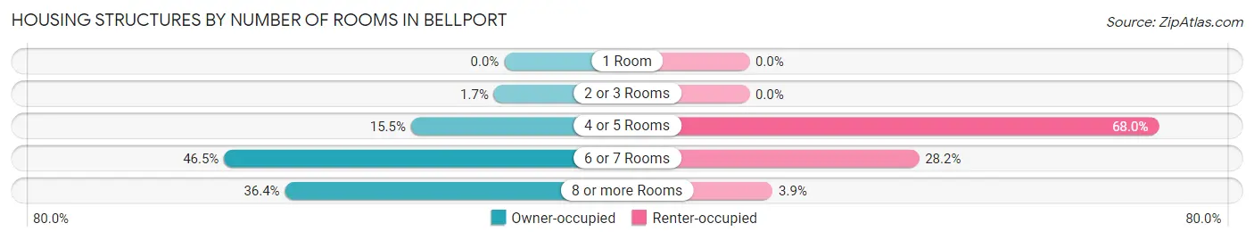 Housing Structures by Number of Rooms in Bellport
