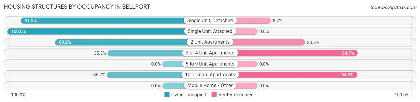 Housing Structures by Occupancy in Bellport