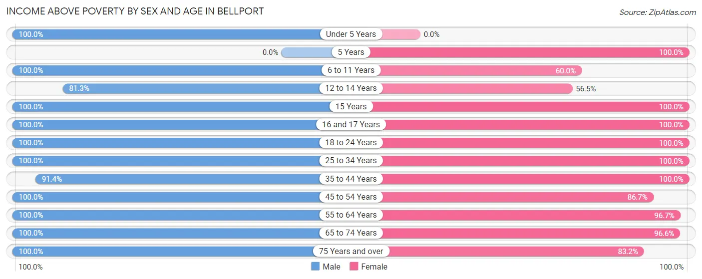 Income Above Poverty by Sex and Age in Bellport