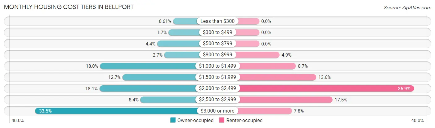 Monthly Housing Cost Tiers in Bellport