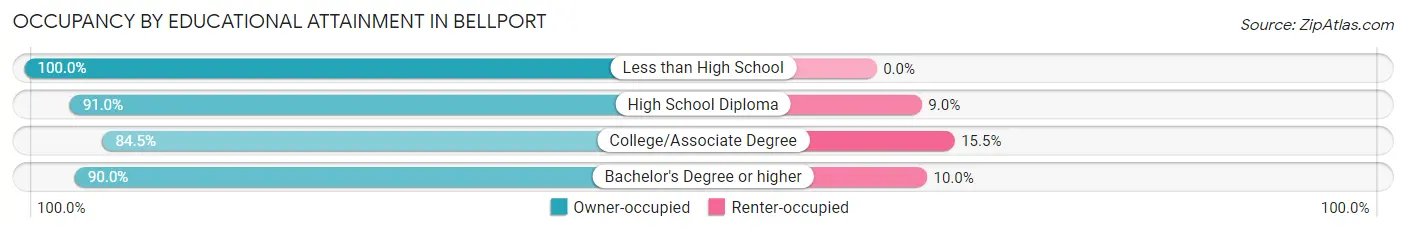 Occupancy by Educational Attainment in Bellport