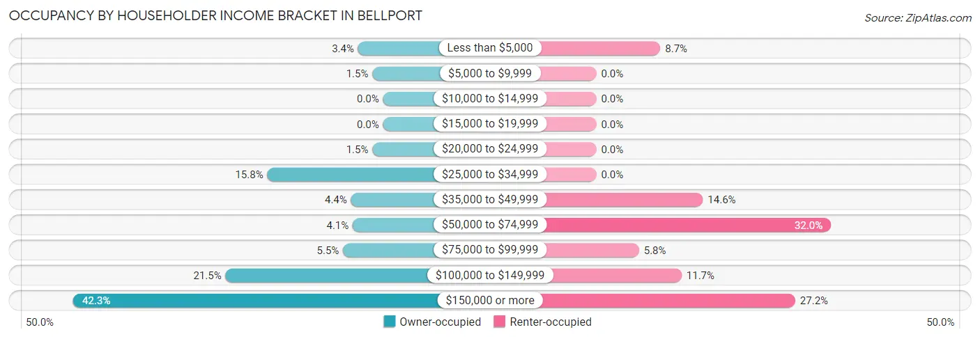 Occupancy by Householder Income Bracket in Bellport