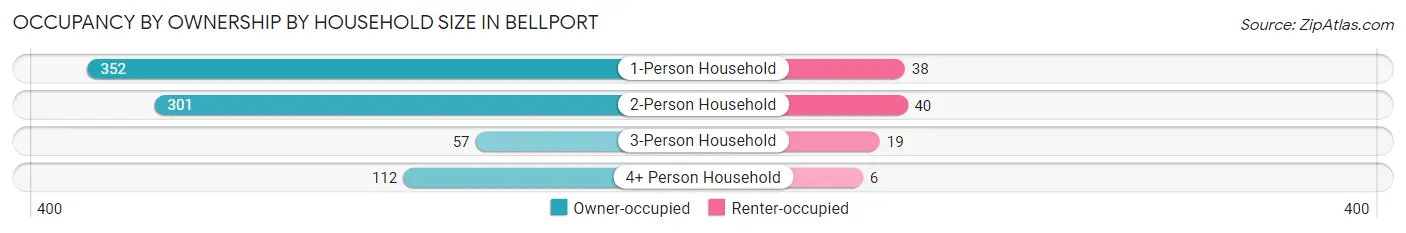 Occupancy by Ownership by Household Size in Bellport