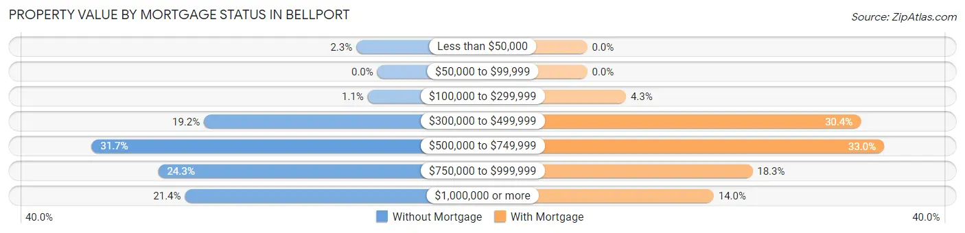 Property Value by Mortgage Status in Bellport