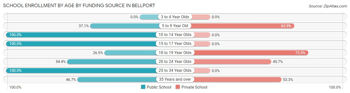 School Enrollment by Age by Funding Source in Bellport