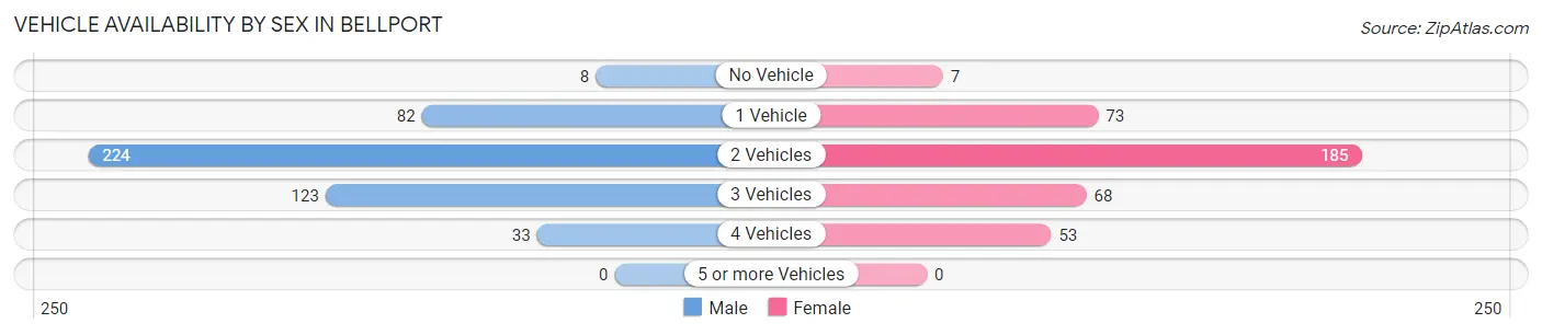 Vehicle Availability by Sex in Bellport