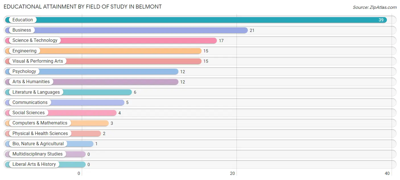 Educational Attainment by Field of Study in Belmont