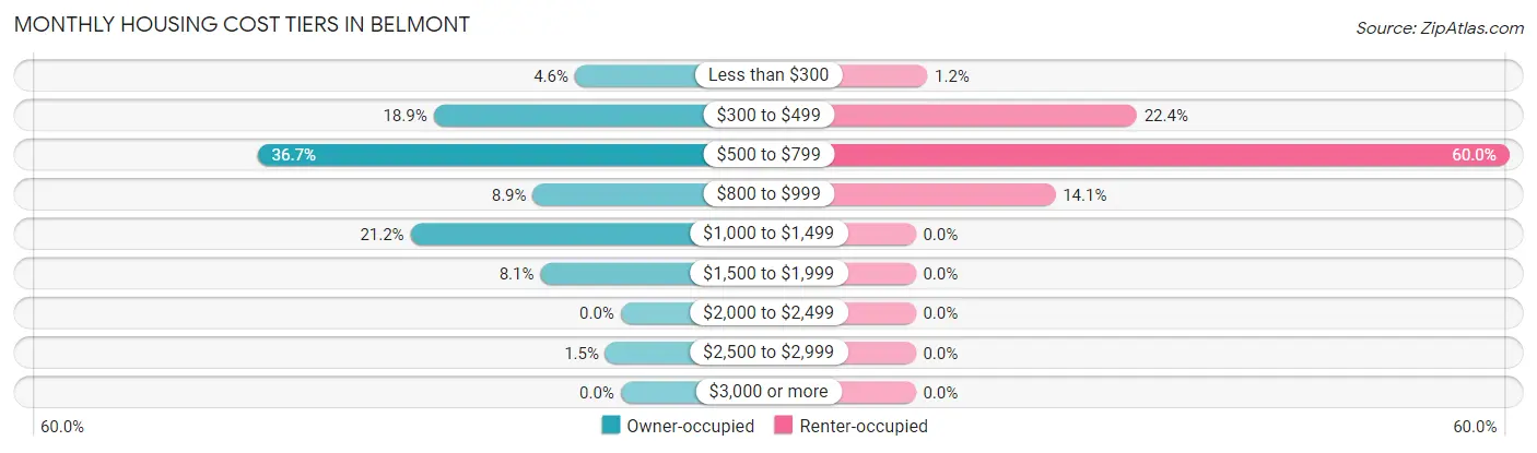 Monthly Housing Cost Tiers in Belmont