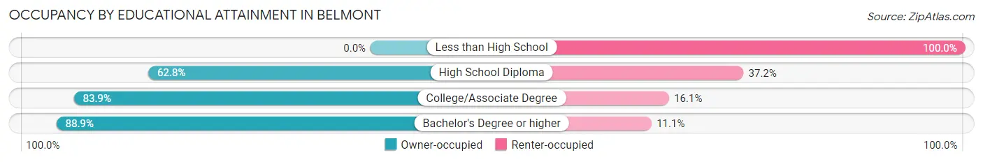 Occupancy by Educational Attainment in Belmont