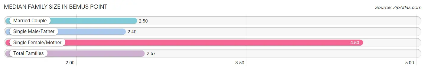 Median Family Size in Bemus Point