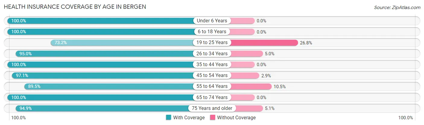 Health Insurance Coverage by Age in Bergen