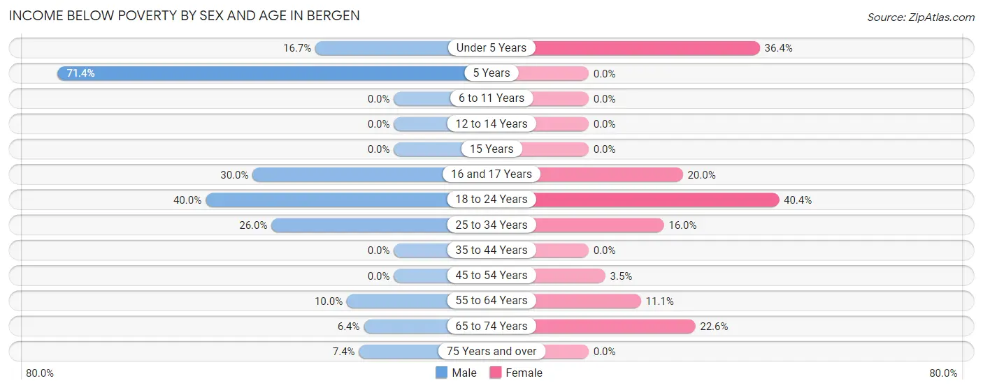 Income Below Poverty by Sex and Age in Bergen
