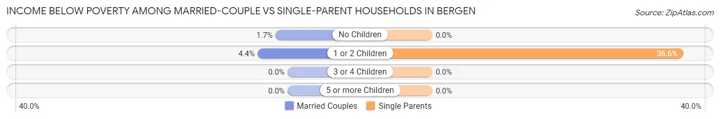 Income Below Poverty Among Married-Couple vs Single-Parent Households in Bergen