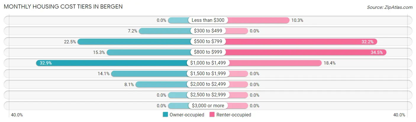 Monthly Housing Cost Tiers in Bergen