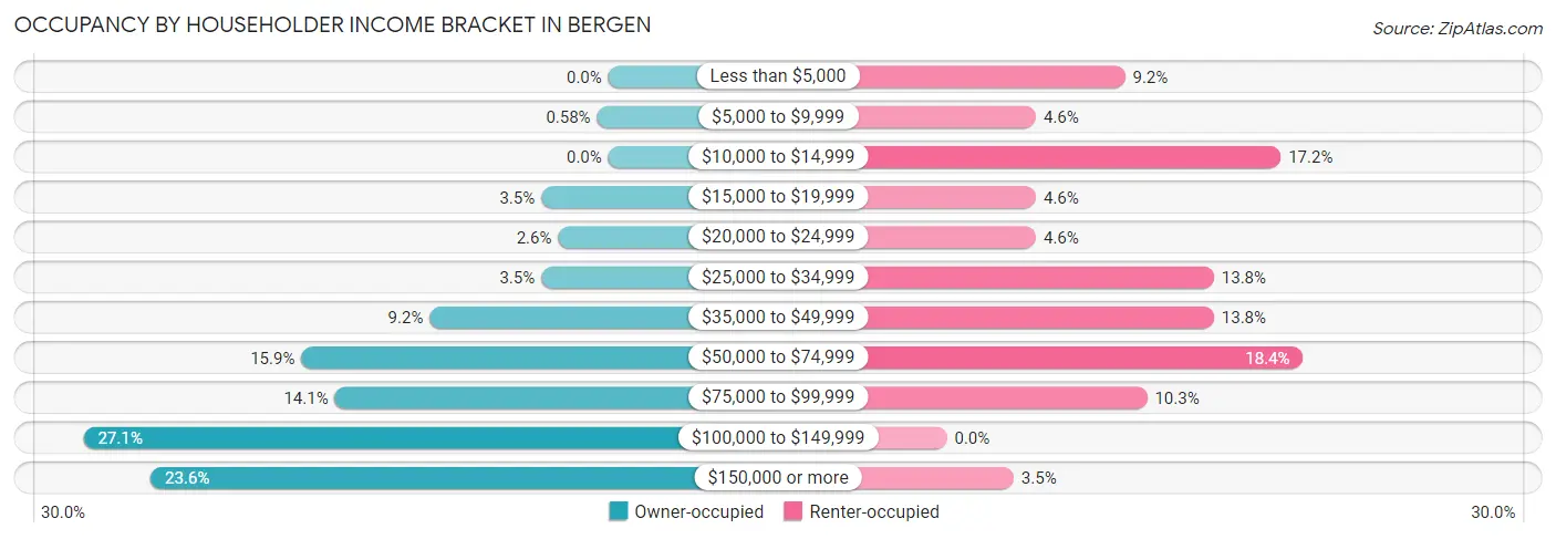 Occupancy by Householder Income Bracket in Bergen