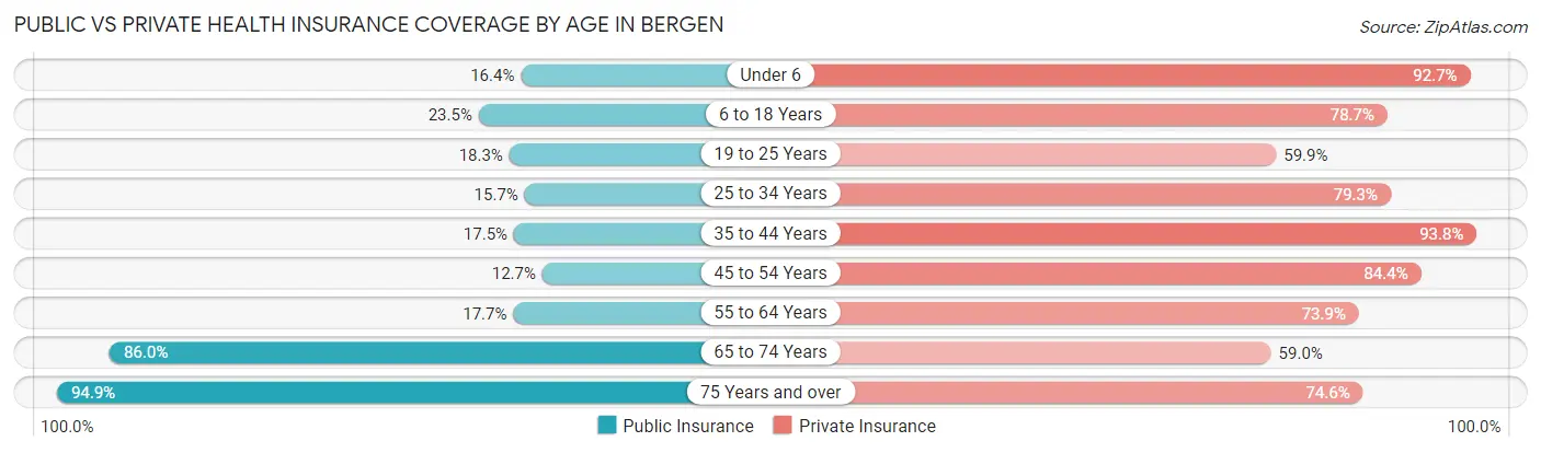 Public vs Private Health Insurance Coverage by Age in Bergen