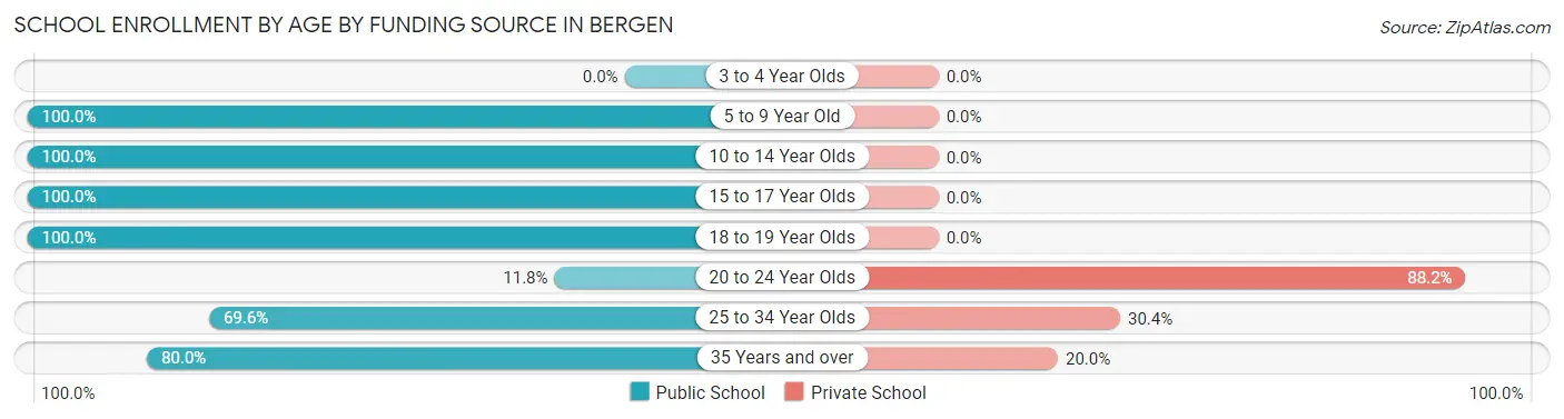 School Enrollment by Age by Funding Source in Bergen