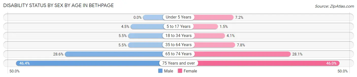 Disability Status by Sex by Age in Bethpage