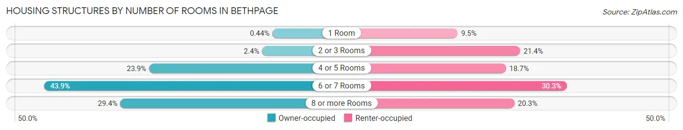 Housing Structures by Number of Rooms in Bethpage