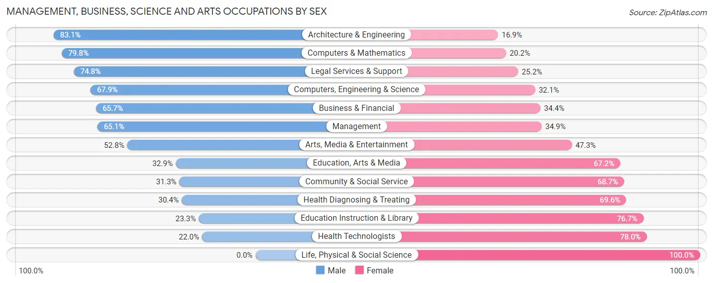 Management, Business, Science and Arts Occupations by Sex in Bethpage