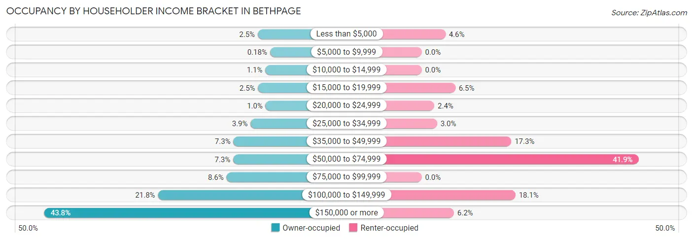 Occupancy by Householder Income Bracket in Bethpage