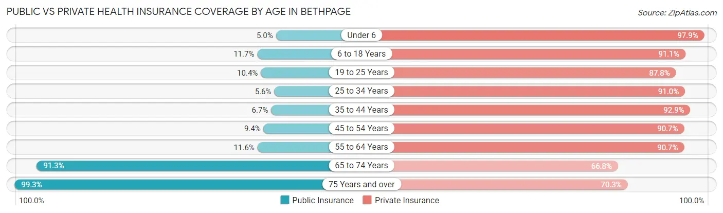 Public vs Private Health Insurance Coverage by Age in Bethpage