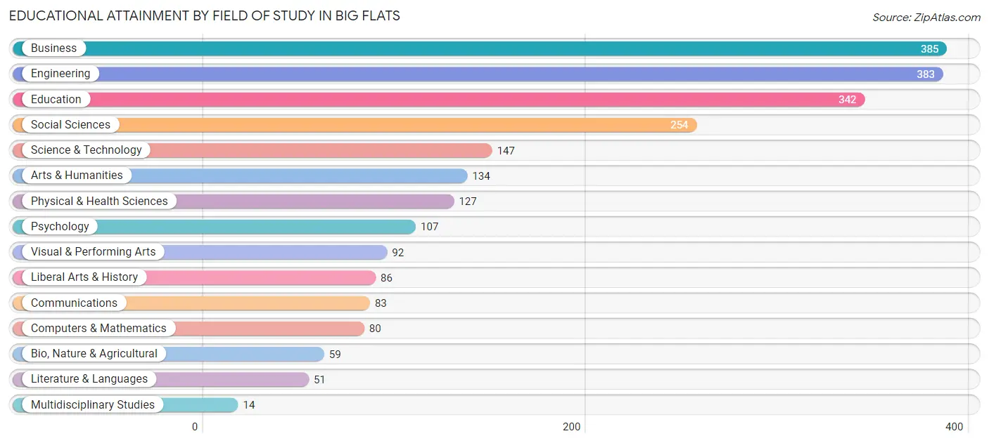 Educational Attainment by Field of Study in Big Flats