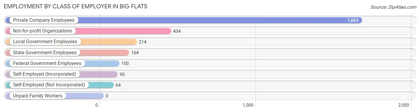 Employment by Class of Employer in Big Flats