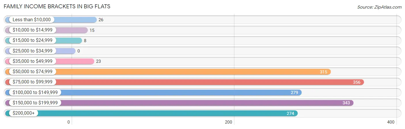 Family Income Brackets in Big Flats