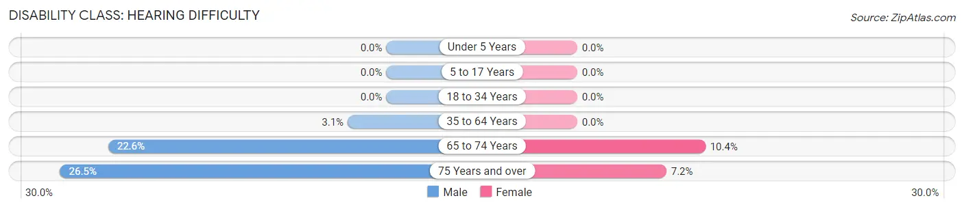 Disability in Big Flats: <span>Hearing Difficulty</span>