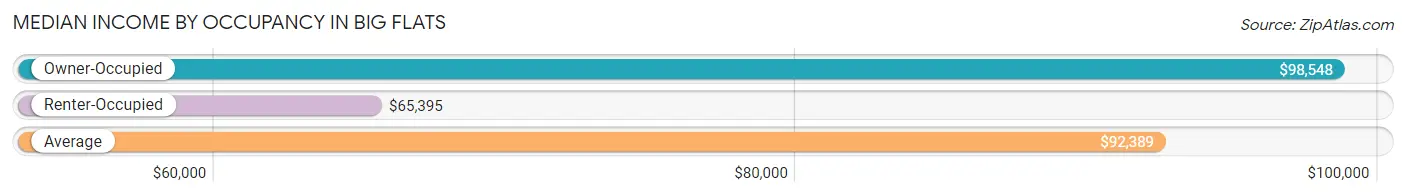 Median Income by Occupancy in Big Flats