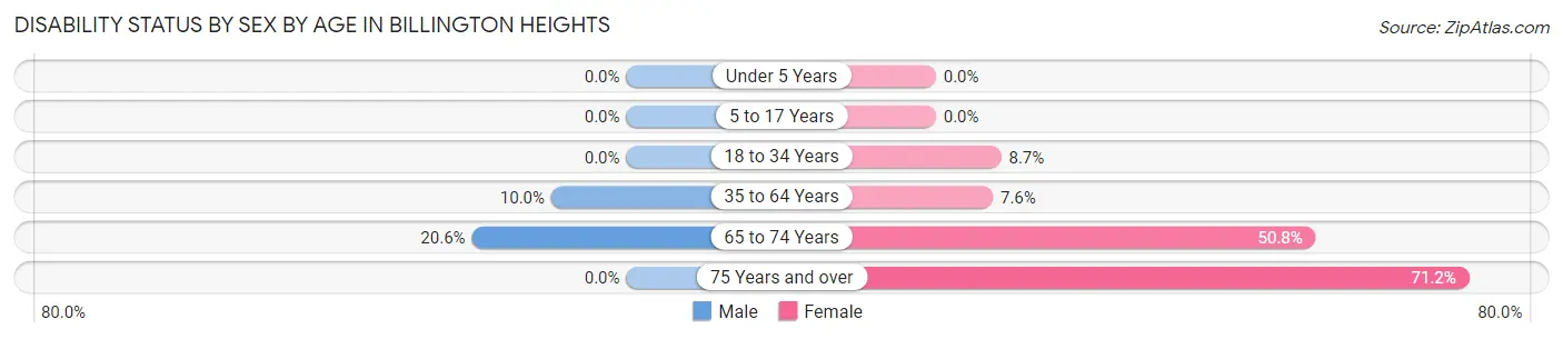Disability Status by Sex by Age in Billington Heights