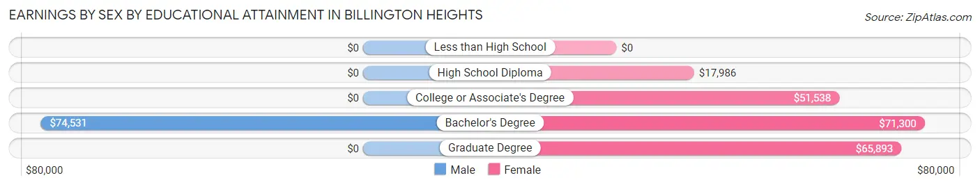 Earnings by Sex by Educational Attainment in Billington Heights