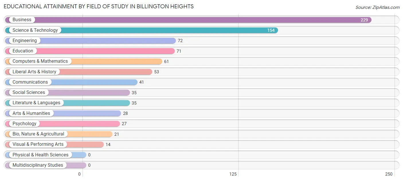 Educational Attainment by Field of Study in Billington Heights