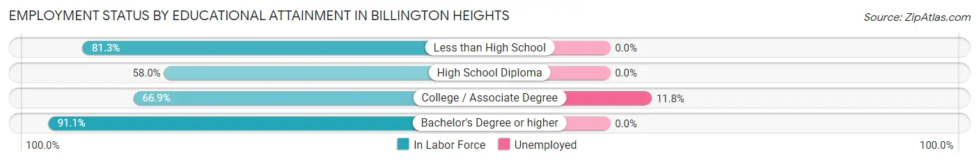 Employment Status by Educational Attainment in Billington Heights