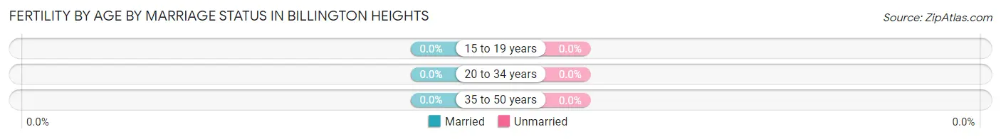 Female Fertility by Age by Marriage Status in Billington Heights