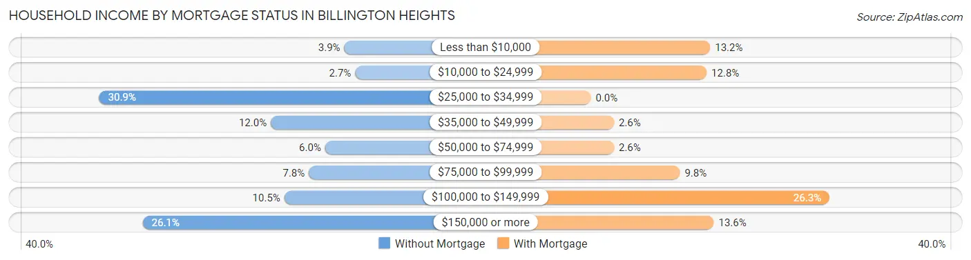 Household Income by Mortgage Status in Billington Heights