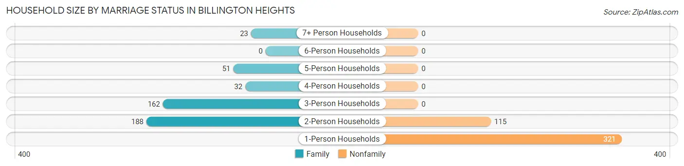 Household Size by Marriage Status in Billington Heights
