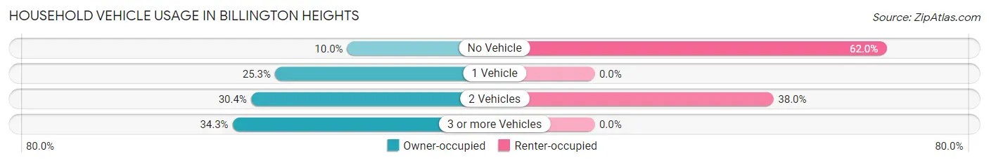 Household Vehicle Usage in Billington Heights
