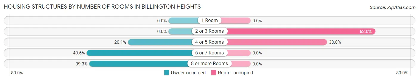 Housing Structures by Number of Rooms in Billington Heights