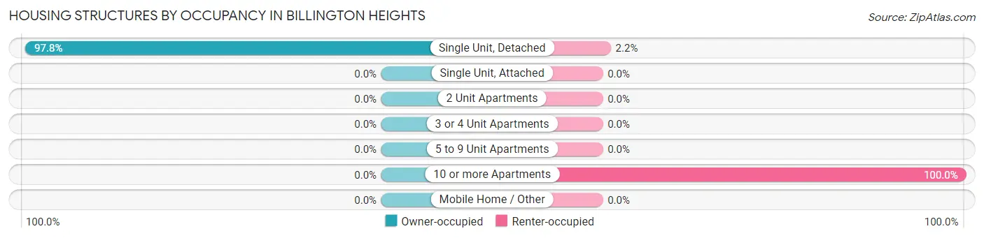 Housing Structures by Occupancy in Billington Heights